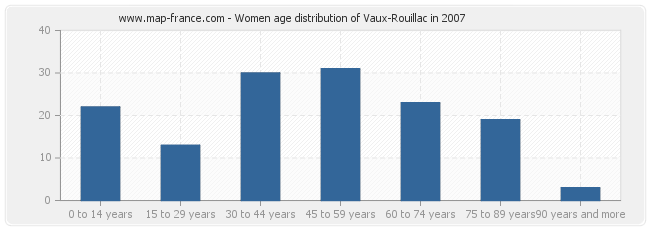 Women age distribution of Vaux-Rouillac in 2007