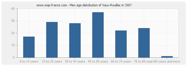 Men age distribution of Vaux-Rouillac in 2007