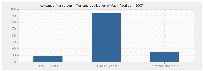 Men age distribution of Vaux-Rouillac in 2007