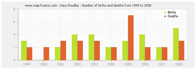 Vaux-Rouillac : Number of births and deaths from 1999 to 2008