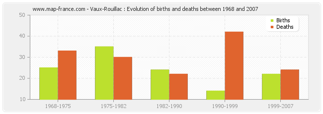 Vaux-Rouillac : Evolution of births and deaths between 1968 and 2007