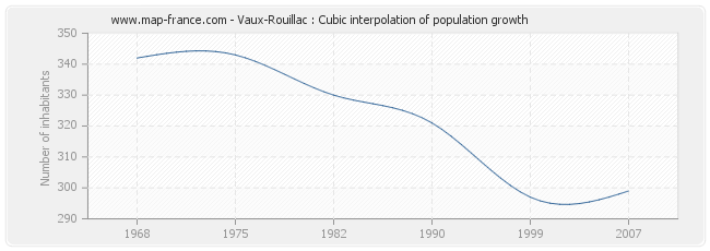 Vaux-Rouillac : Cubic interpolation of population growth