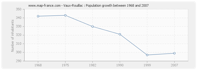 Population Vaux-Rouillac