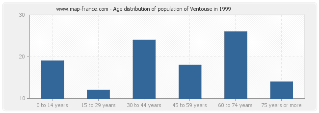 Age distribution of population of Ventouse in 1999