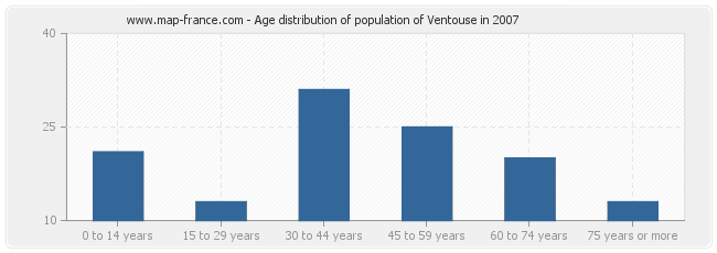 Age distribution of population of Ventouse in 2007