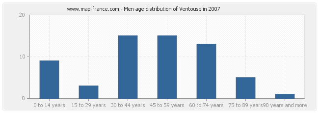 Men age distribution of Ventouse in 2007