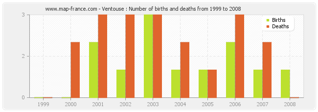 Ventouse : Number of births and deaths from 1999 to 2008