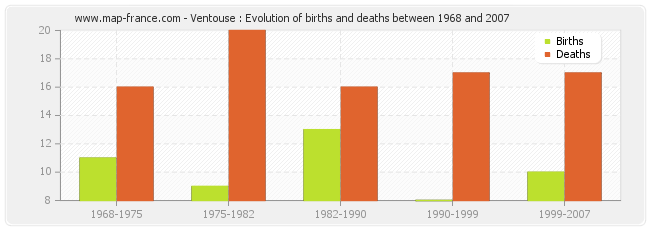 Ventouse : Evolution of births and deaths between 1968 and 2007
