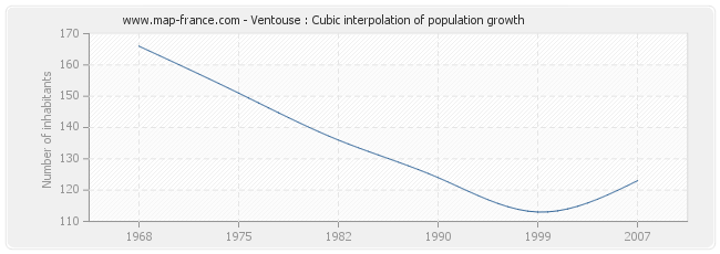 Ventouse : Cubic interpolation of population growth