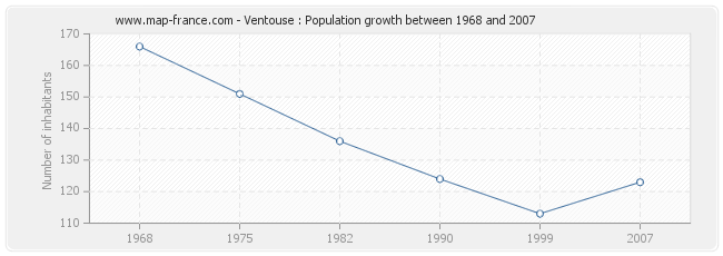 Population Ventouse