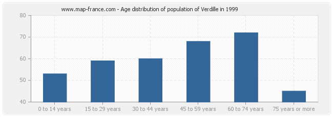 Age distribution of population of Verdille in 1999