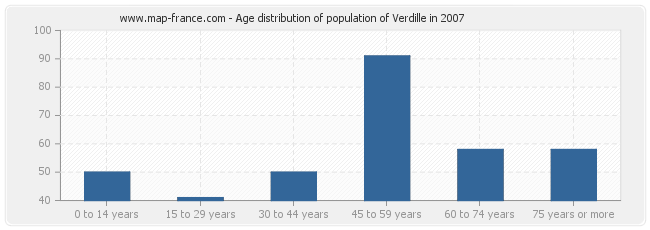Age distribution of population of Verdille in 2007