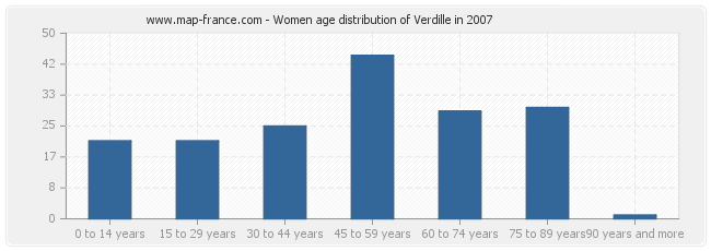 Women age distribution of Verdille in 2007