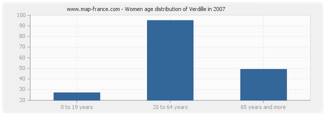Women age distribution of Verdille in 2007