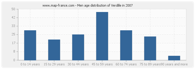 Men age distribution of Verdille in 2007