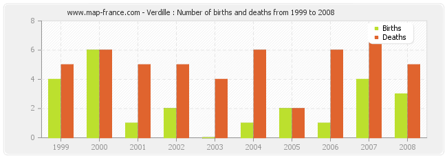 Verdille : Number of births and deaths from 1999 to 2008