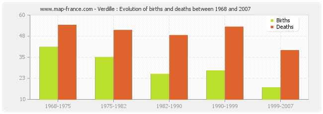 Verdille : Evolution of births and deaths between 1968 and 2007