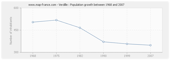 Population Verdille