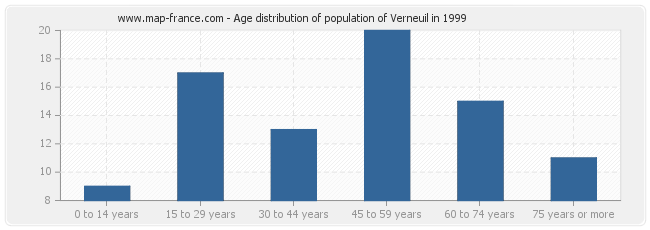 Age distribution of population of Verneuil in 1999