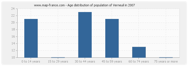 Age distribution of population of Verneuil in 2007