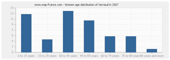 Women age distribution of Verneuil in 2007