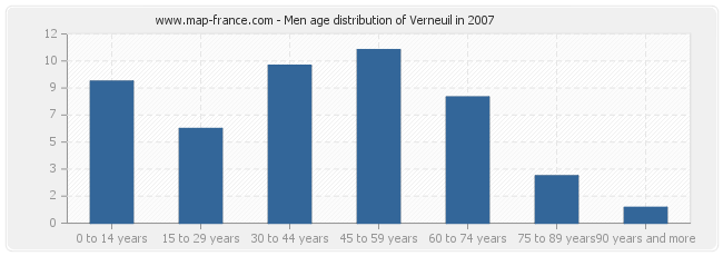 Men age distribution of Verneuil in 2007