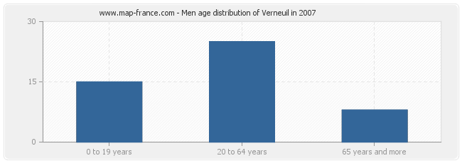 Men age distribution of Verneuil in 2007