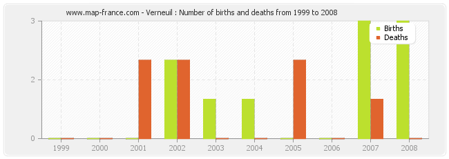 Verneuil : Number of births and deaths from 1999 to 2008