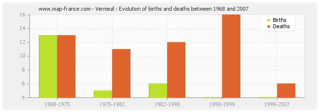 Verneuil : Evolution of births and deaths between 1968 and 2007
