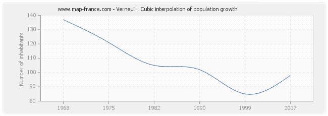 Verneuil : Cubic interpolation of population growth