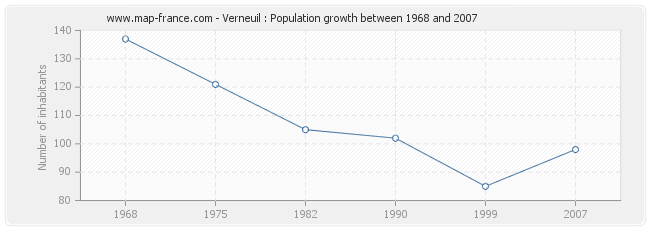 Population Verneuil