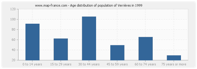 Age distribution of population of Verrières in 1999