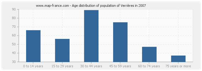 Age distribution of population of Verrières in 2007