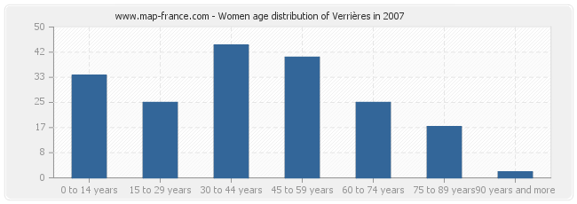 Women age distribution of Verrières in 2007