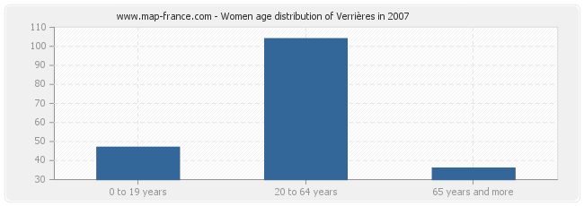 Women age distribution of Verrières in 2007