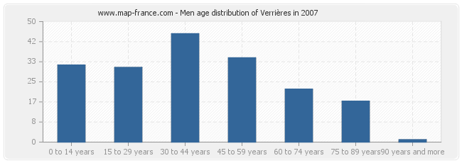 Men age distribution of Verrières in 2007