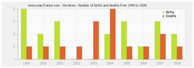 Verrières : Number of births and deaths from 1999 to 2008