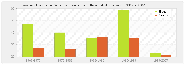 Verrières : Evolution of births and deaths between 1968 and 2007
