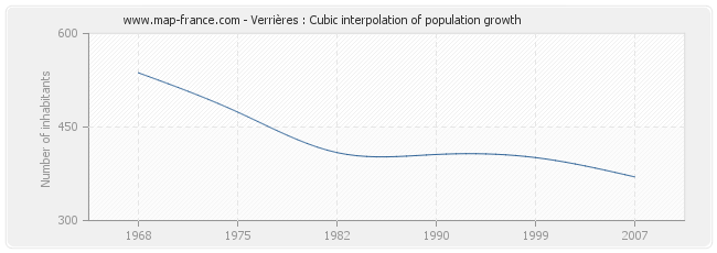 Verrières : Cubic interpolation of population growth