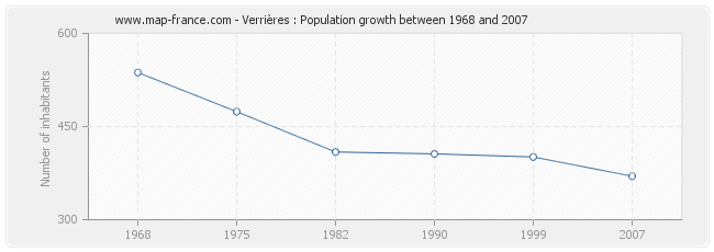 Population Verrières