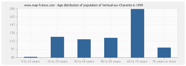 Age distribution of population of Verteuil-sur-Charente in 1999