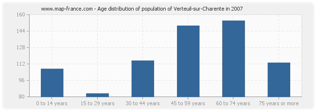 Age distribution of population of Verteuil-sur-Charente in 2007