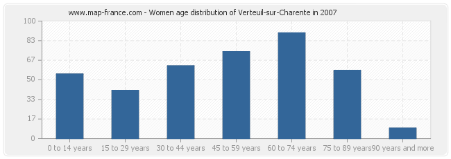 Women age distribution of Verteuil-sur-Charente in 2007