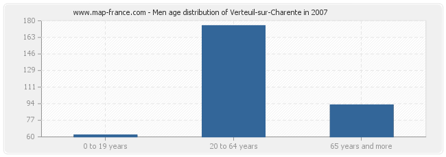 Men age distribution of Verteuil-sur-Charente in 2007