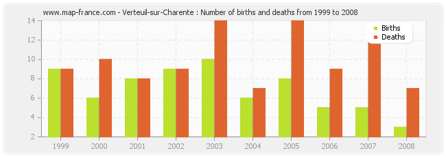 Verteuil-sur-Charente : Number of births and deaths from 1999 to 2008