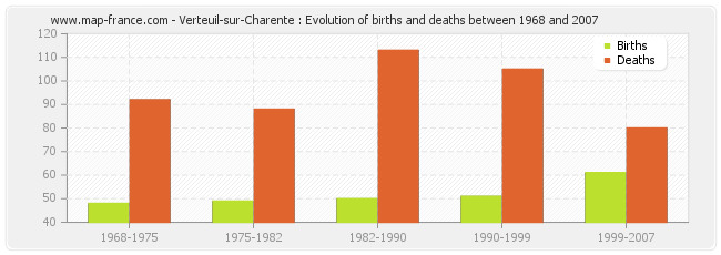 Verteuil-sur-Charente : Evolution of births and deaths between 1968 and 2007