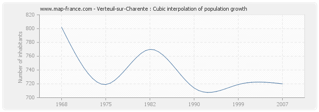 Verteuil-sur-Charente : Cubic interpolation of population growth