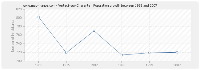 Population Verteuil-sur-Charente