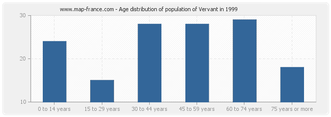 Age distribution of population of Vervant in 1999
