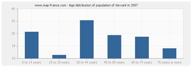 Age distribution of population of Vervant in 2007